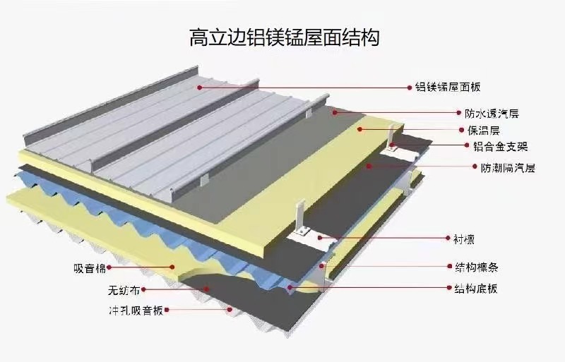 铝镁锰合金屋面板的施工工艺及流程